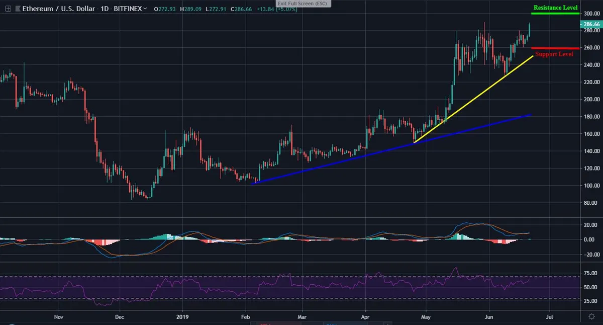 ETH Daily Chart