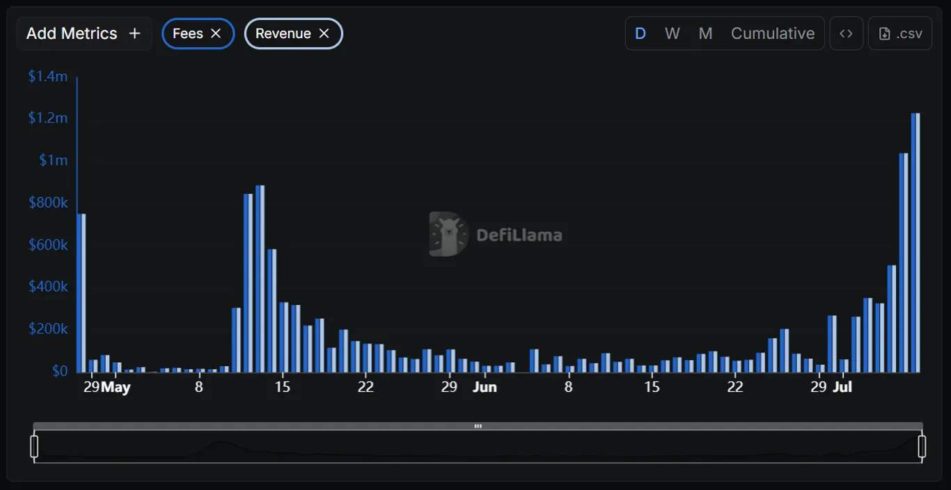 Daily revenues of LetsBonk surging