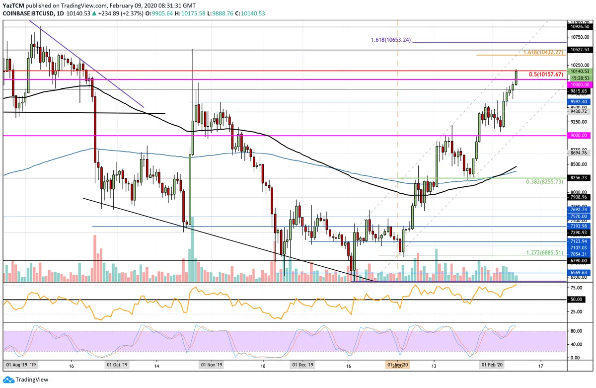 BTC Daily Chart