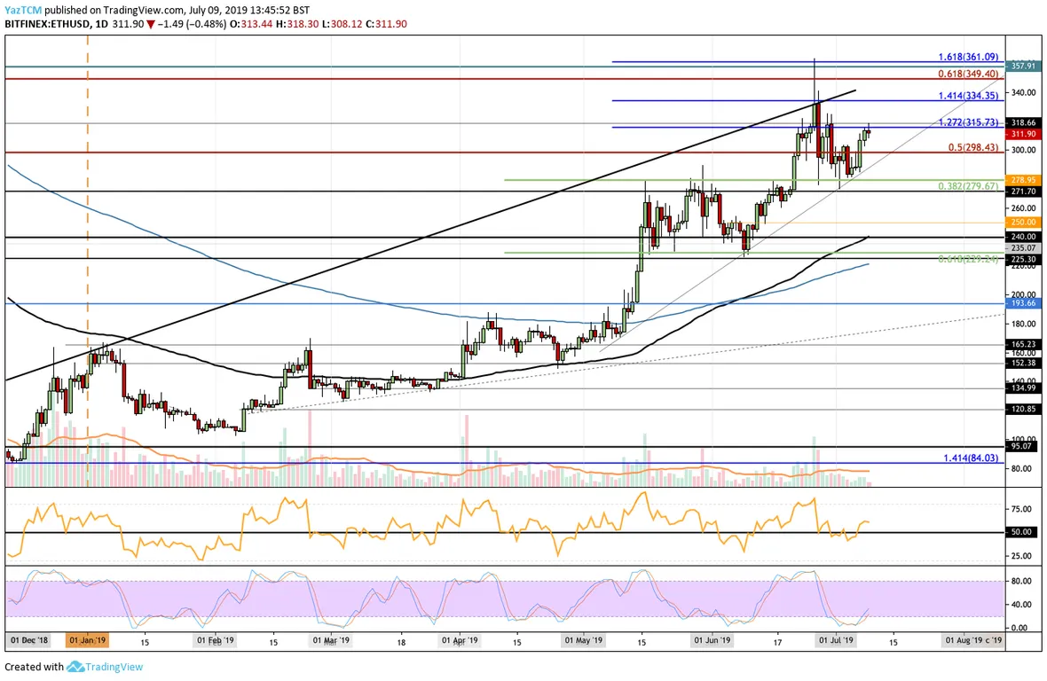 ETH Daily Chart