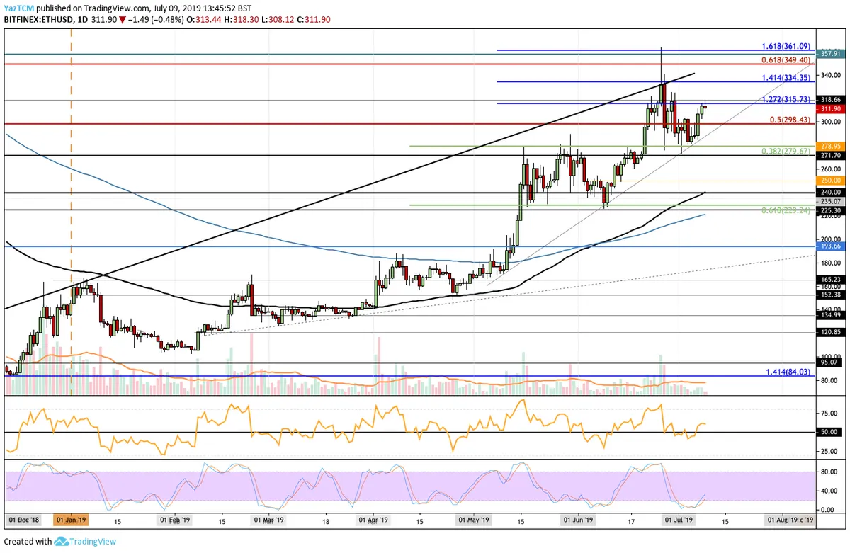 ETH Daily Chart
