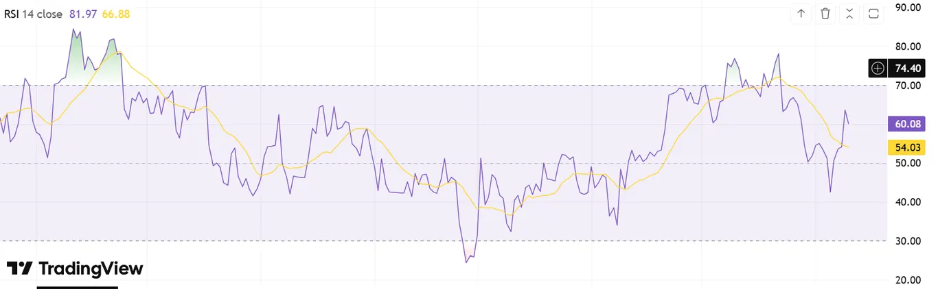 RSI index