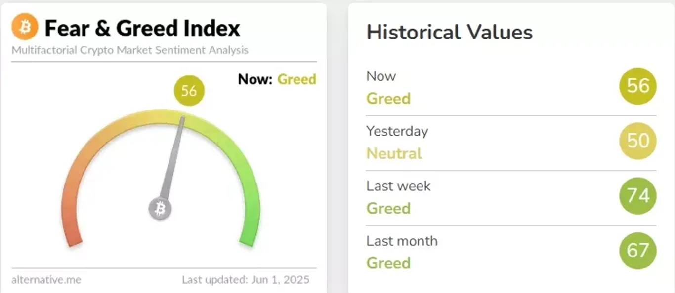Fear & Greed index