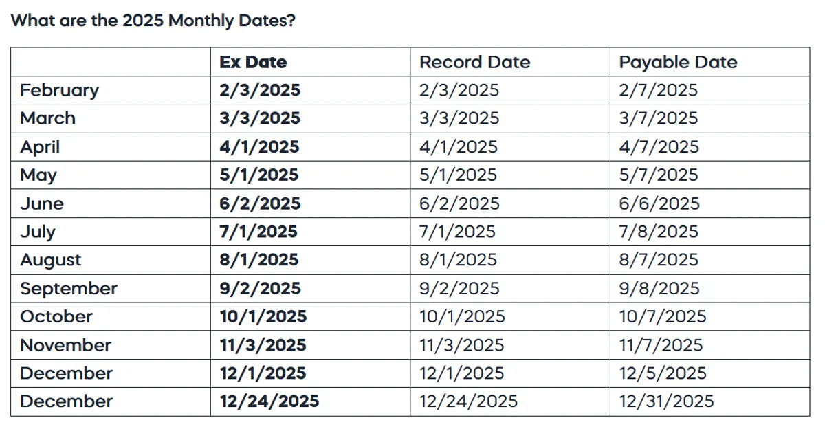 BITO dividend dates 2025