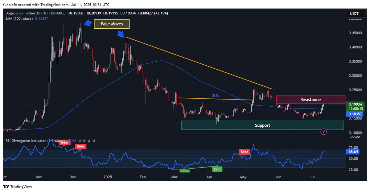 Dogecoin daily chart