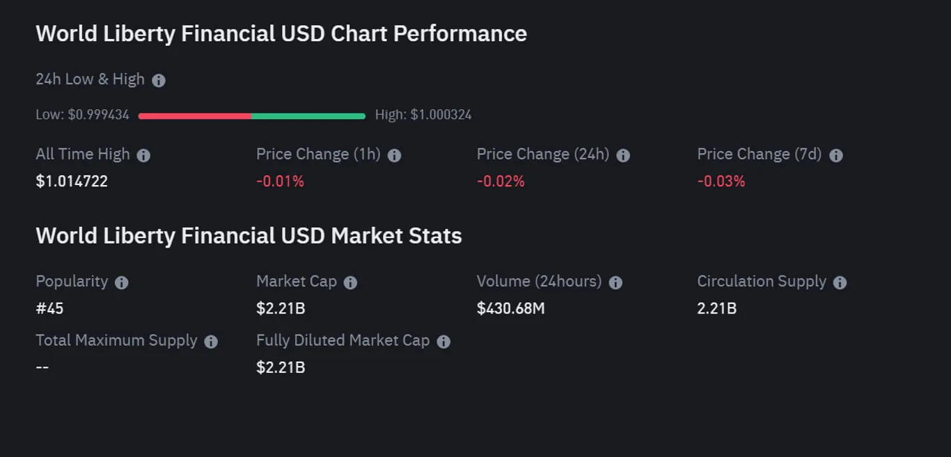 USD! Stablecoin performance on Binance