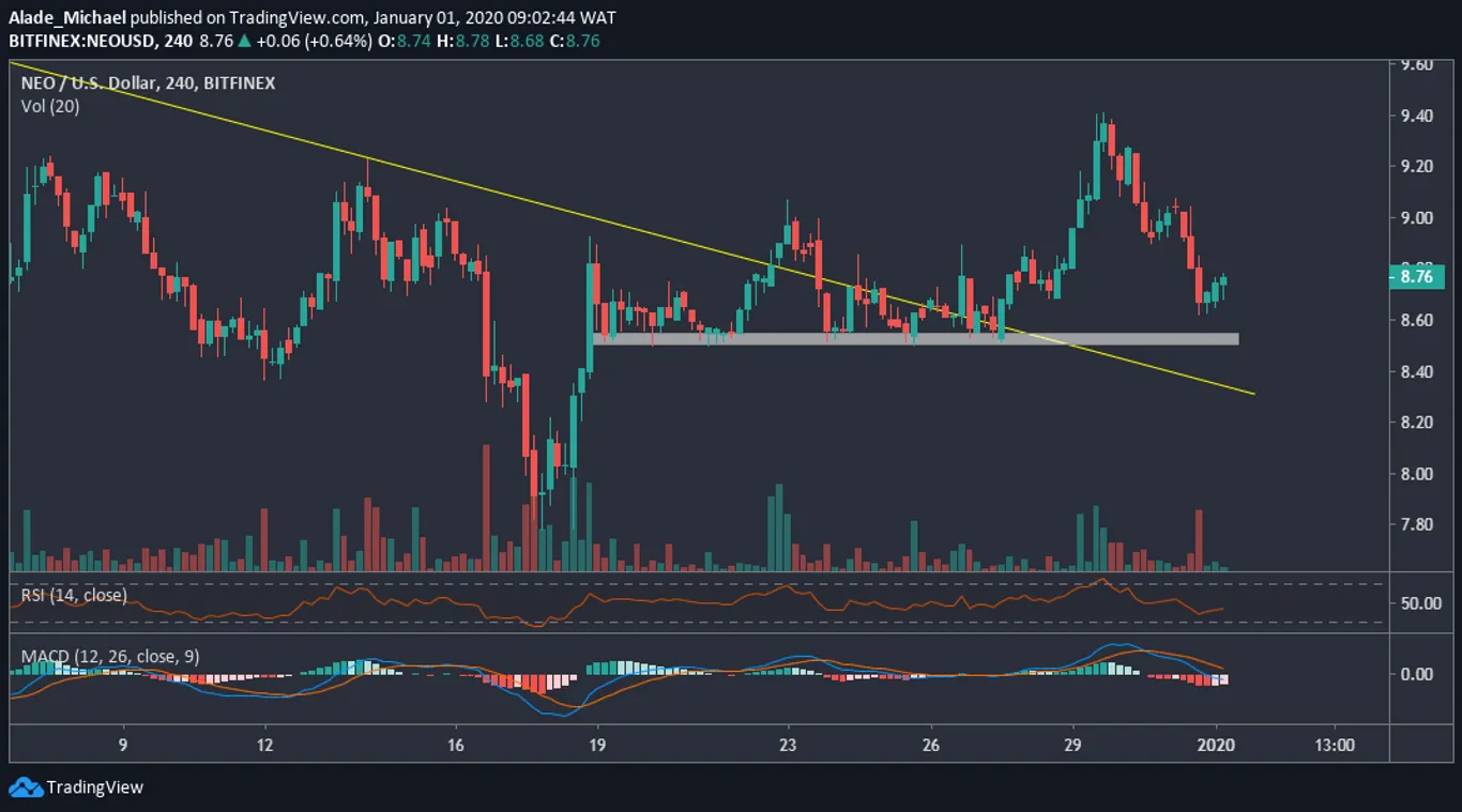 NEO Price Prediction: 4H  Chart