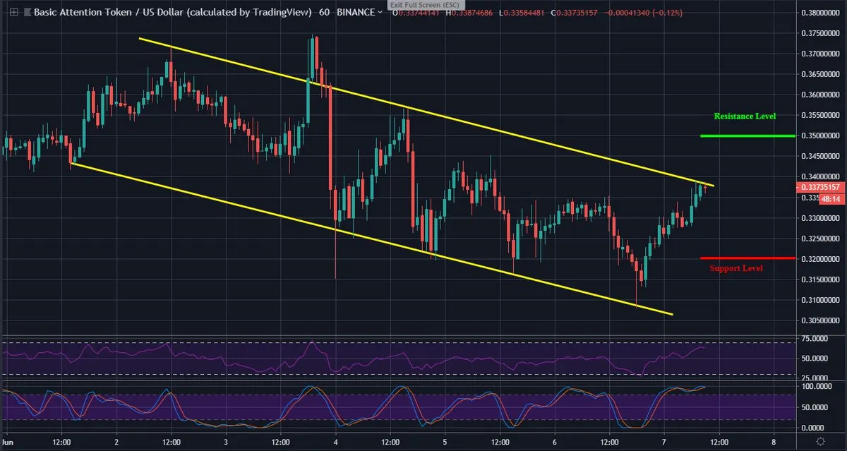 BAT 1 Hour Chart