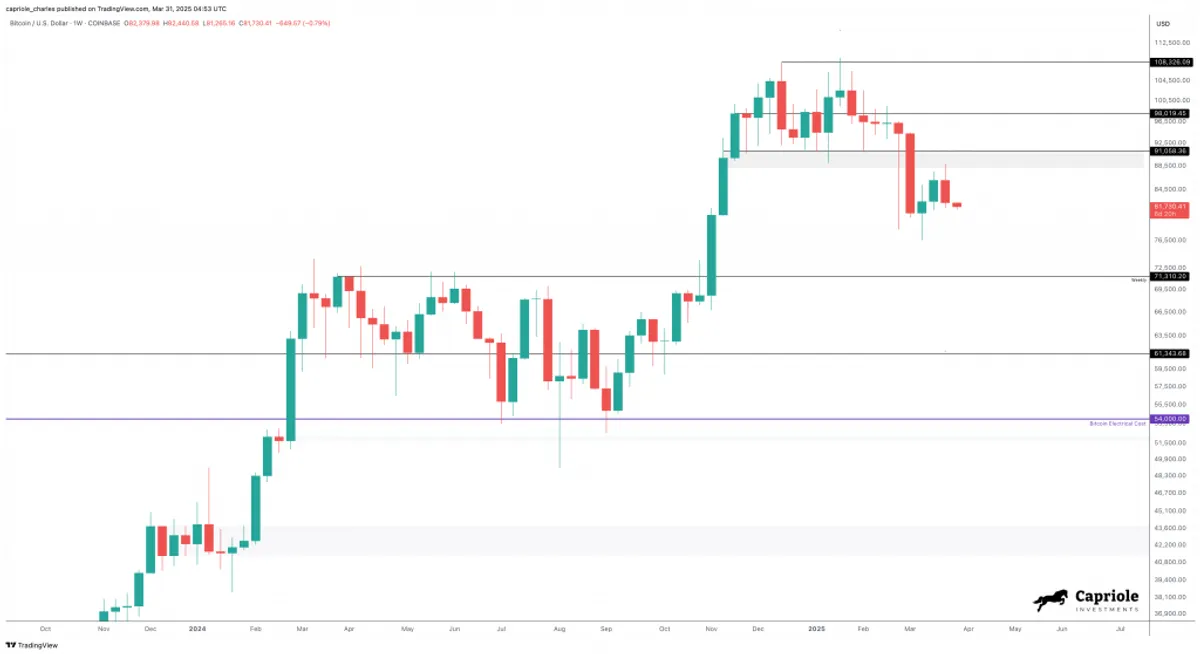 1-week chart BTC/USD