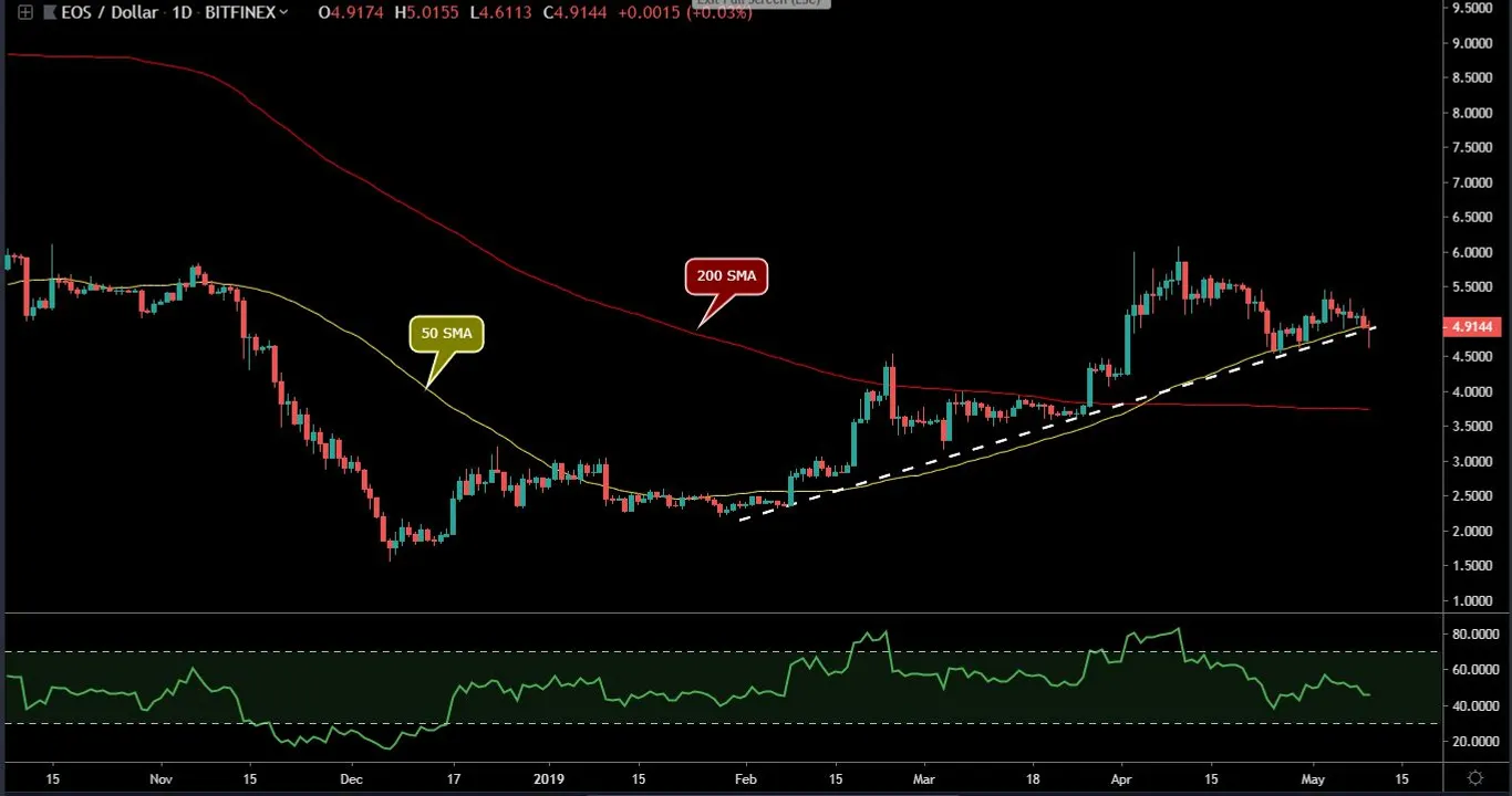 EOS Daily Chart