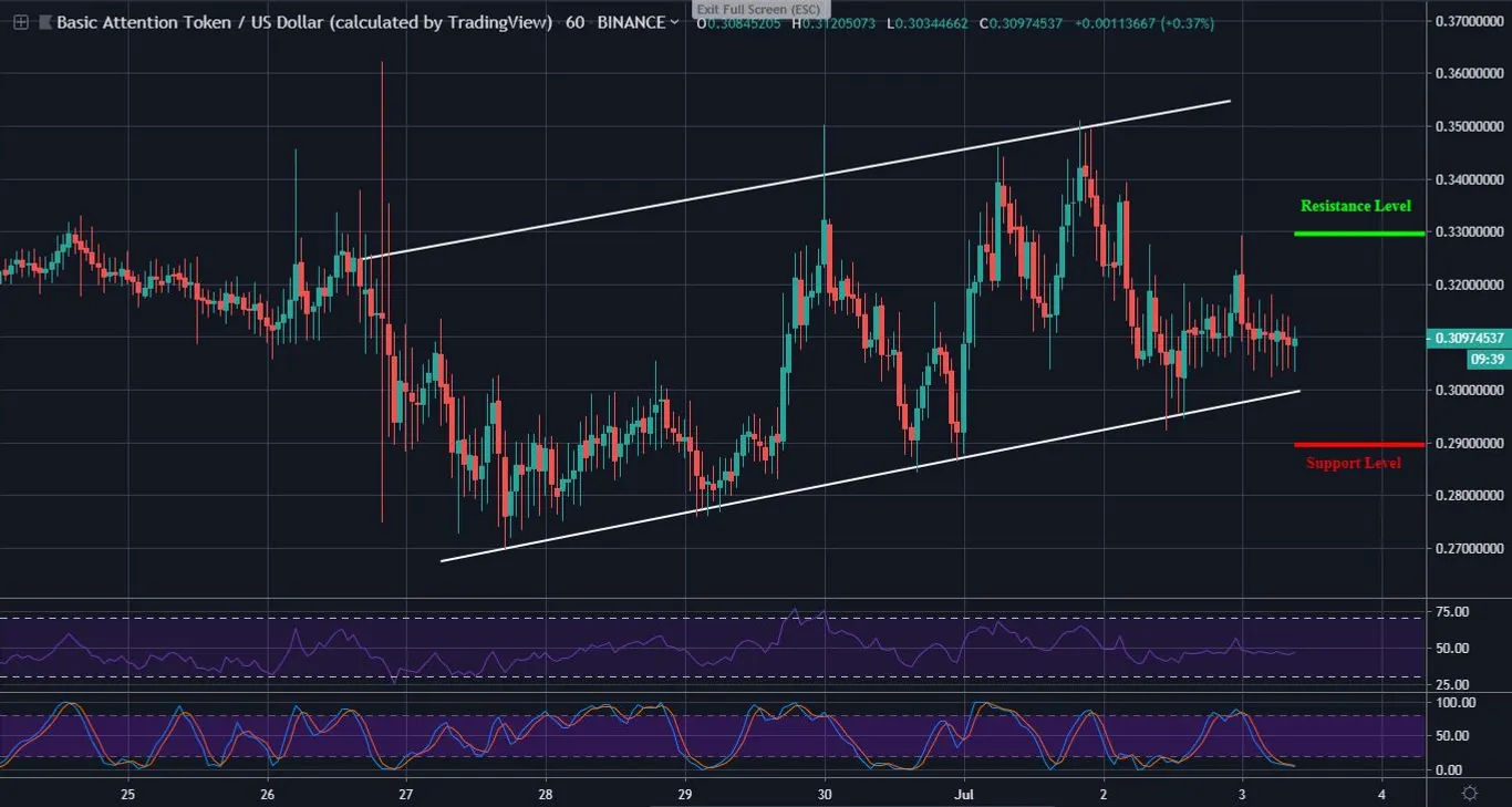BAT 1 Hour Chart