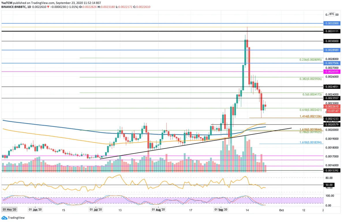 BNB/BTC CHart