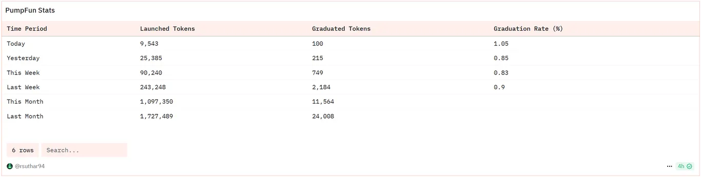 Pump.fun graduation stats