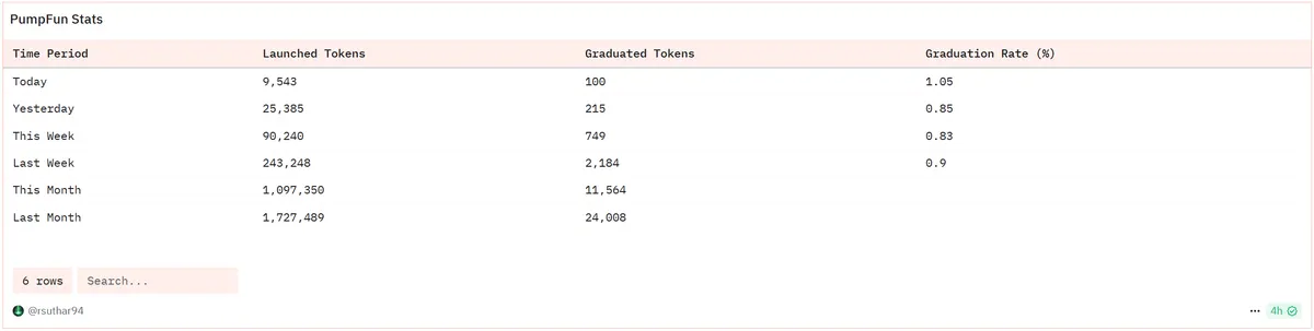 Pump.fun graduation stats