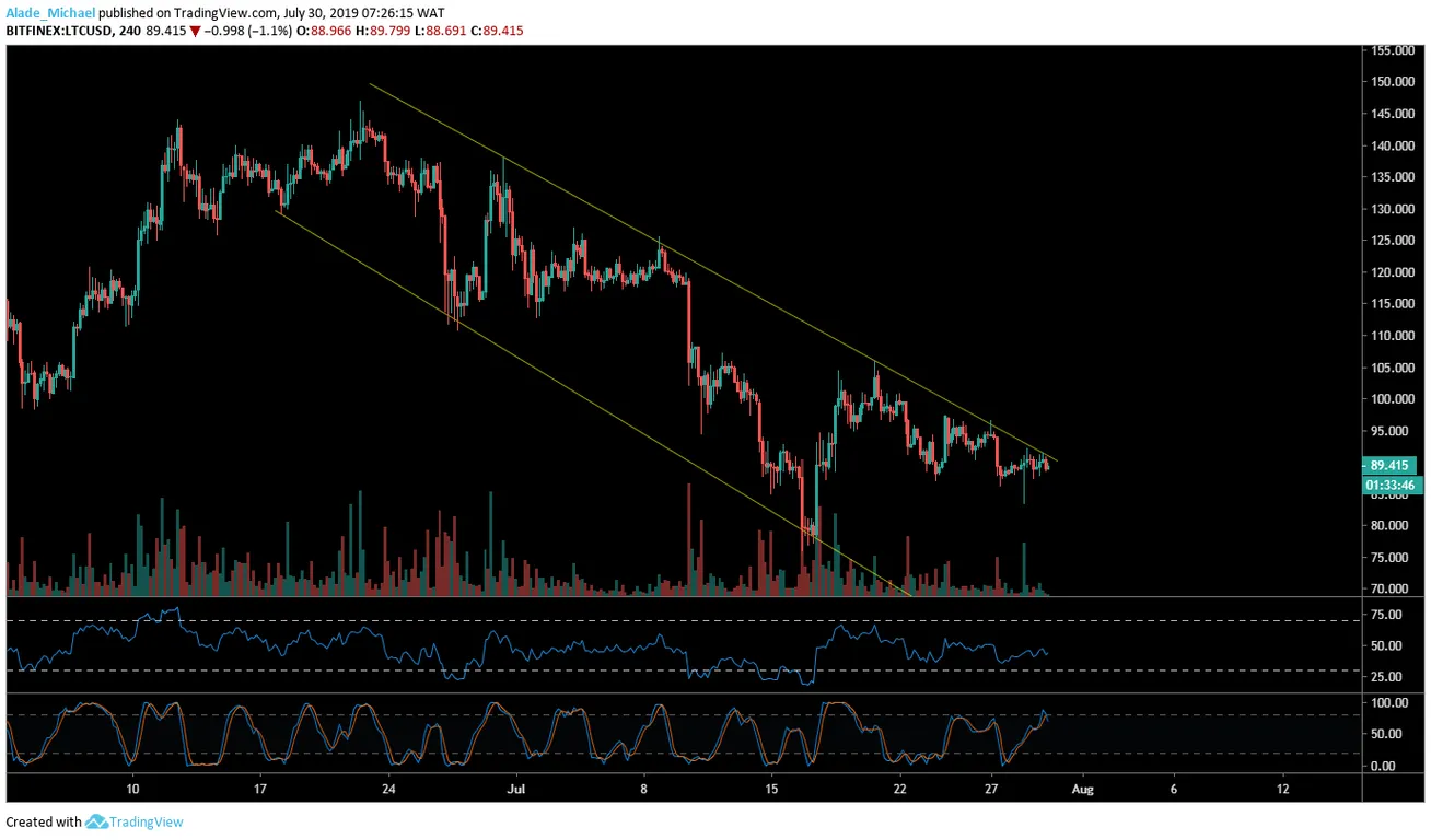 LTC 4h Chart