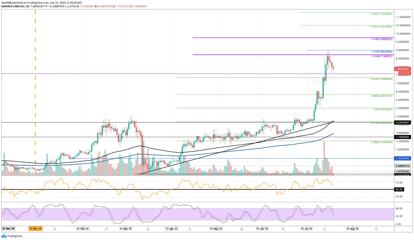 LINK Daily Chart