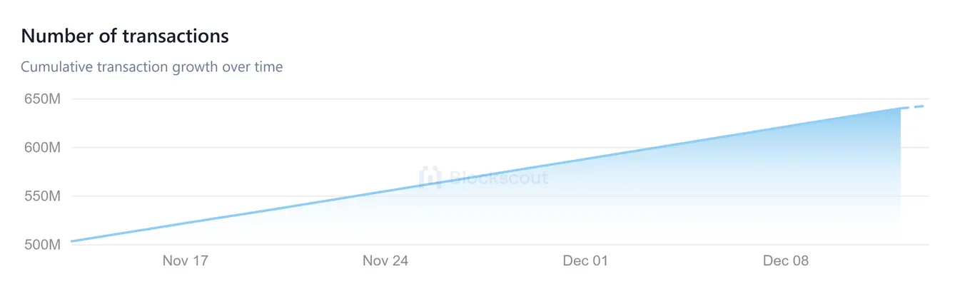 shibarium transaction growth chart