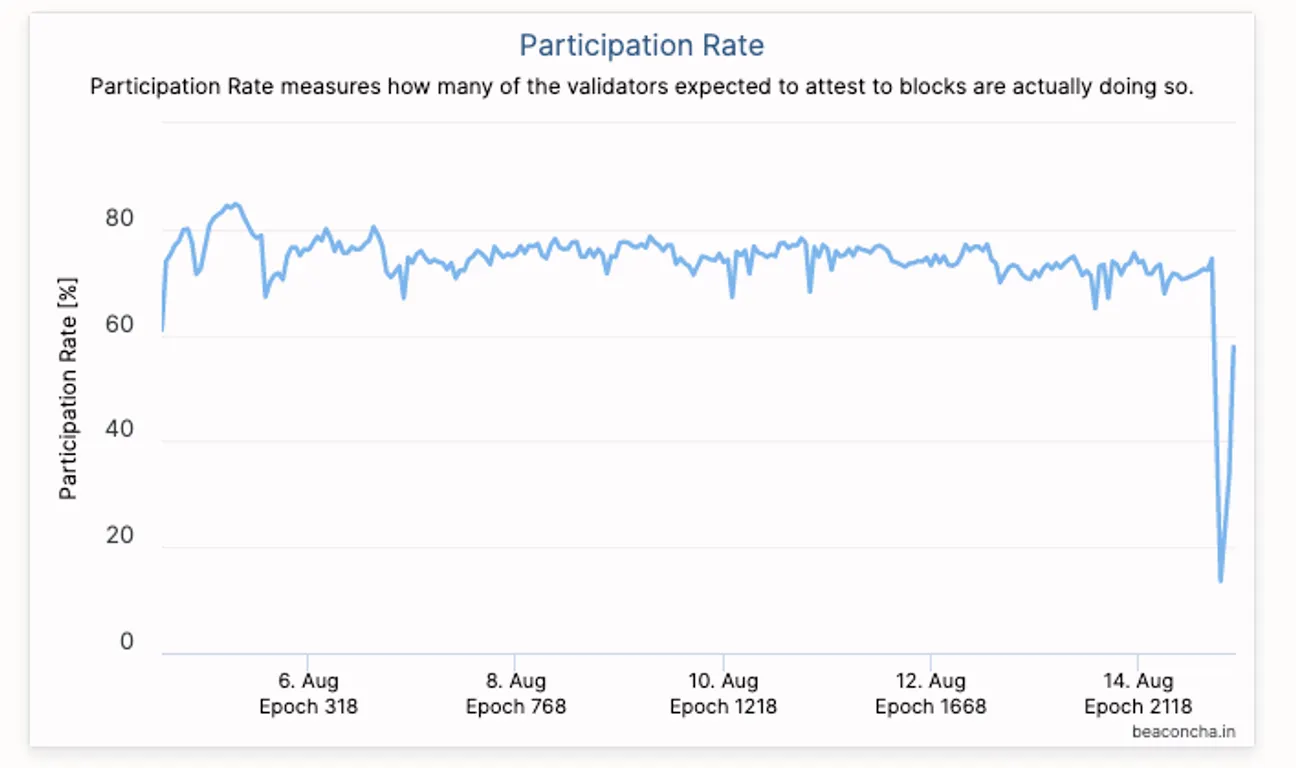 ETH 2.0 Participation Rate