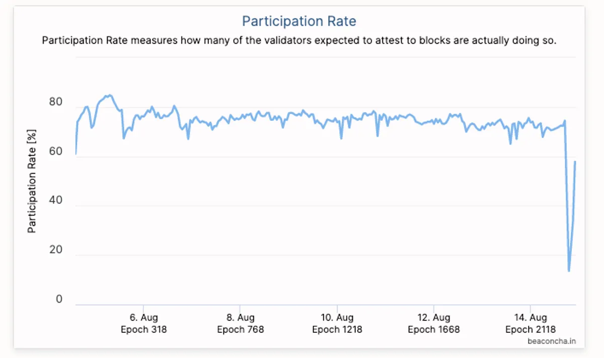 ETH 2.0 Participation Rate