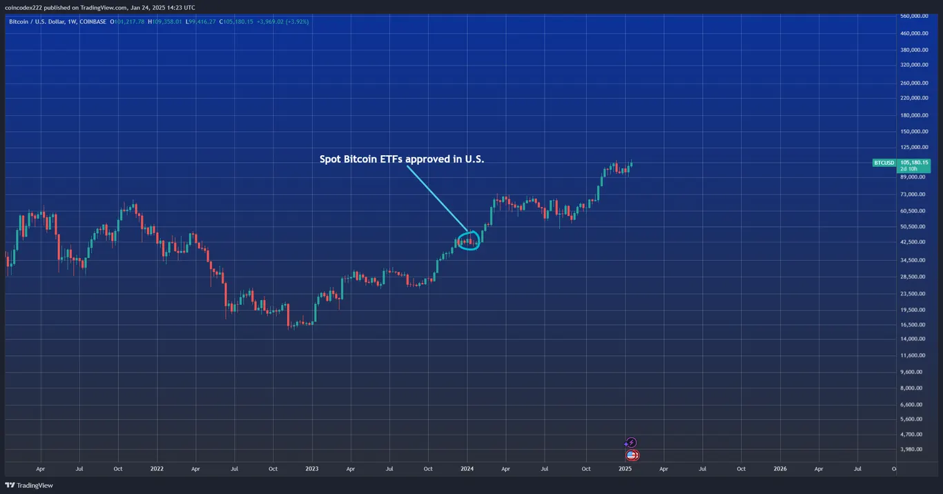 Bitcoin etf approval chart