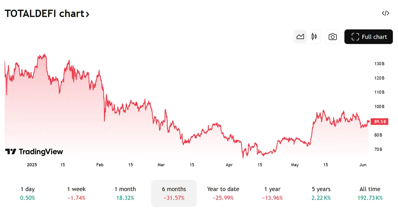 Totaldefi chart
