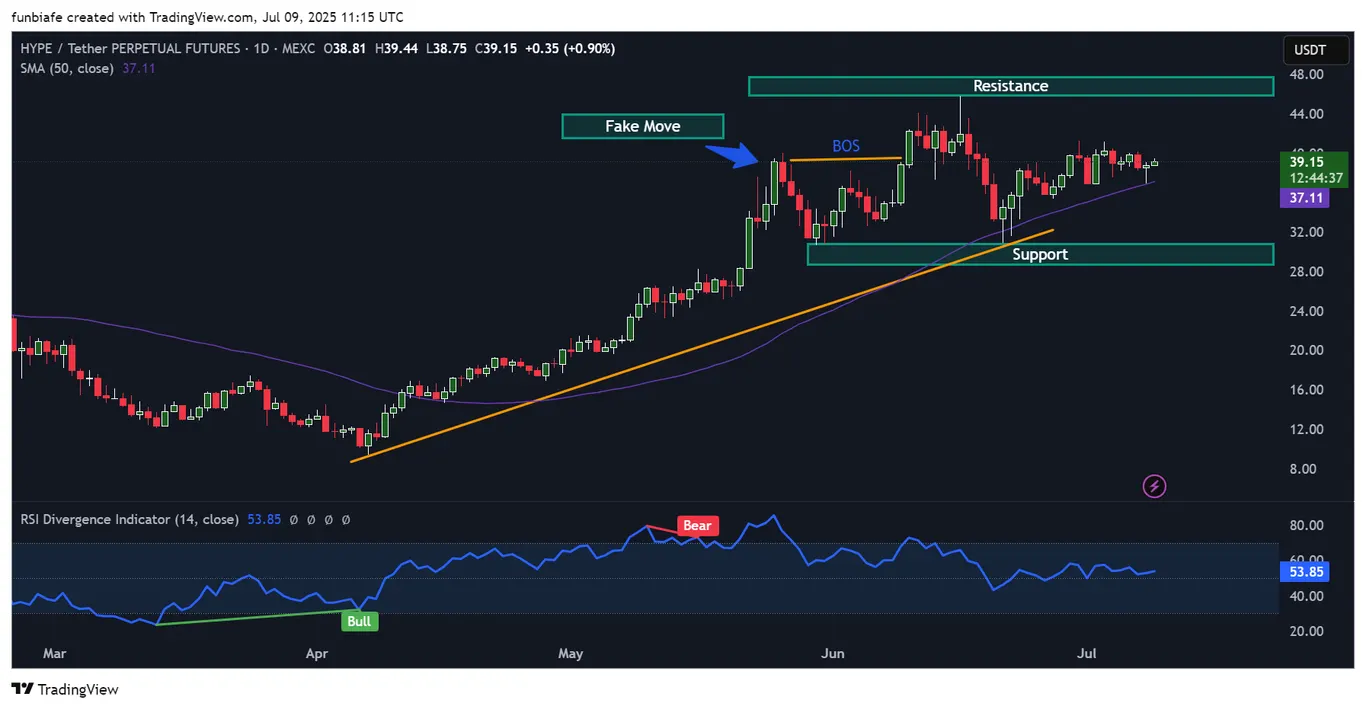Hype daily chart trading view