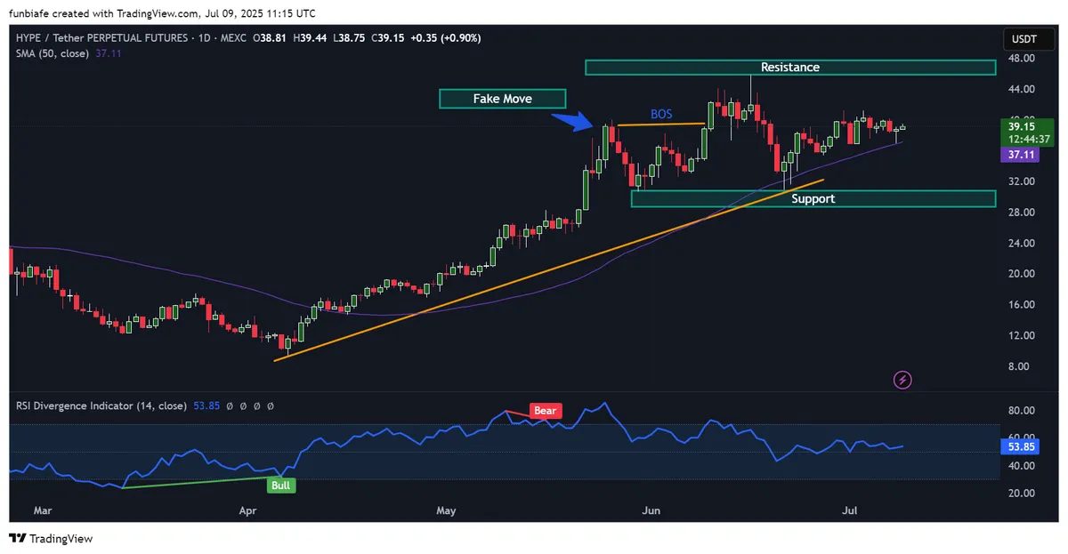 Hype daily chart trading view