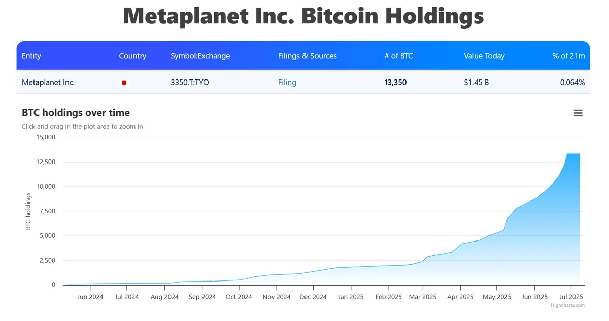 Metaplanet's Bitcoin Reserve
