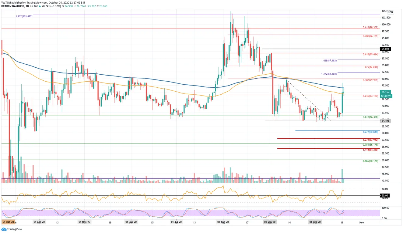 DASH Daily Chart
