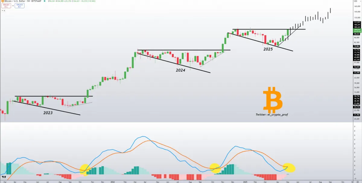 1-week chart of BTC/USD moustache