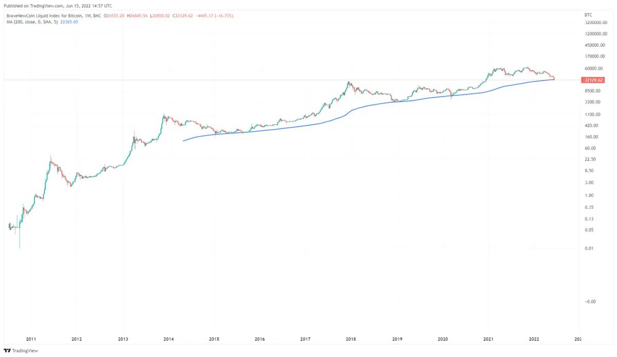 Bitcoin's 200-week SMA 