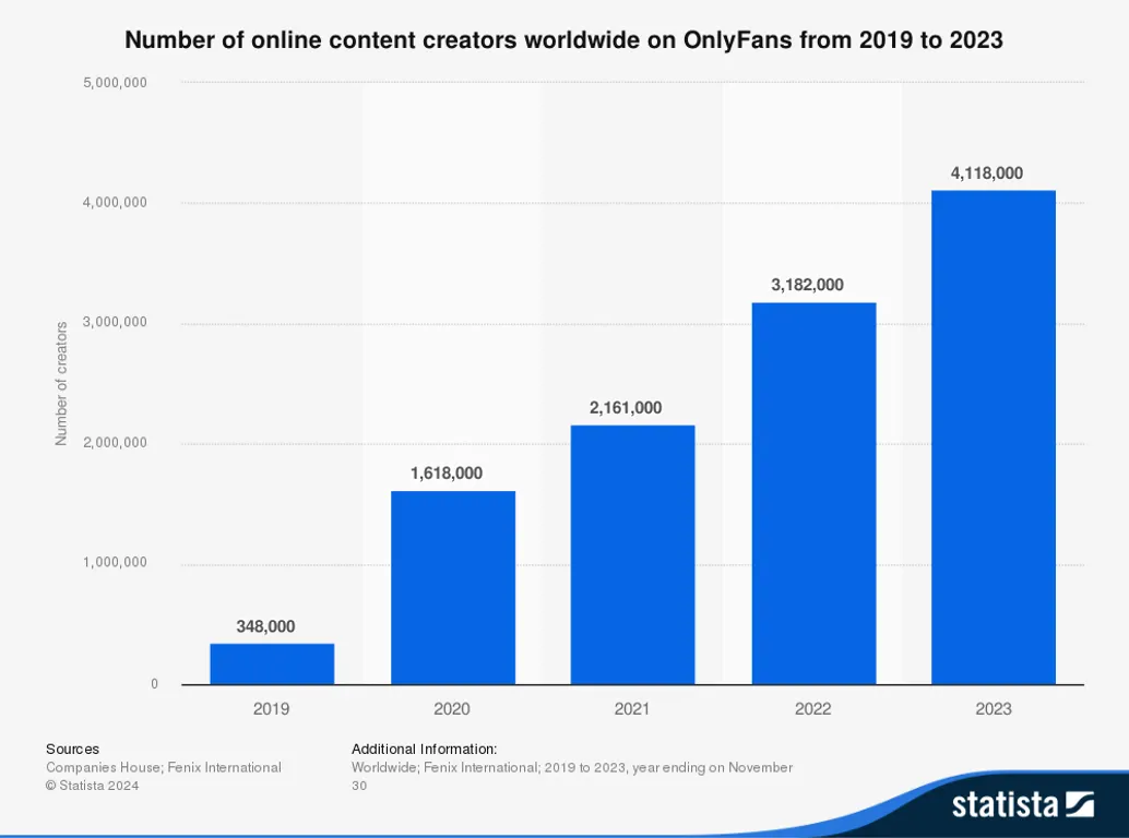 OnlyFans user chart