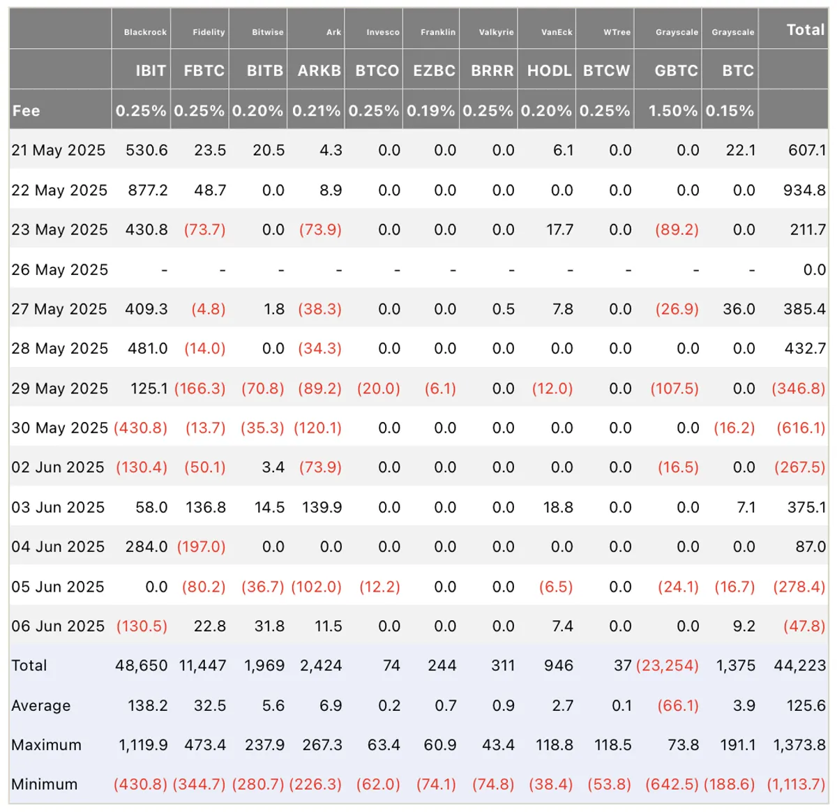 Fund flows in US Bitcoin ETFs