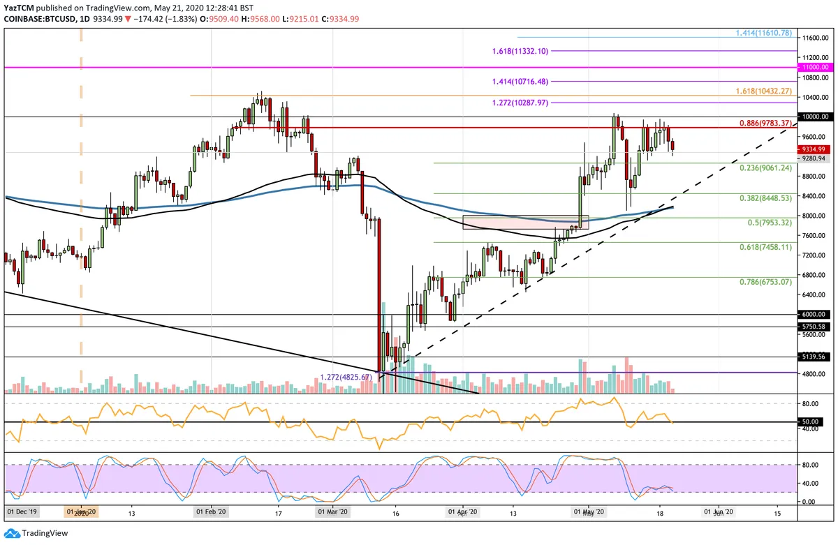 BTC Daily Chart