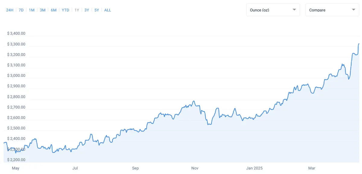Gold price