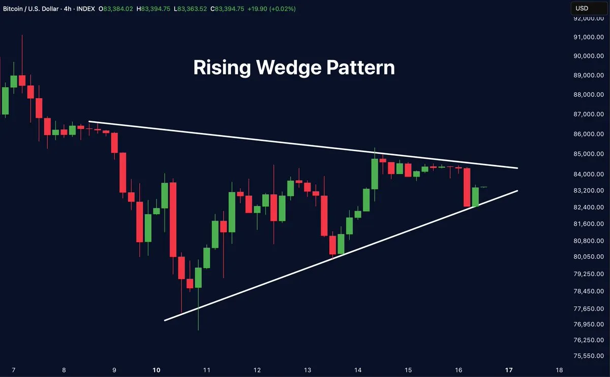 Bitcoin Rising Wedge Pattern
