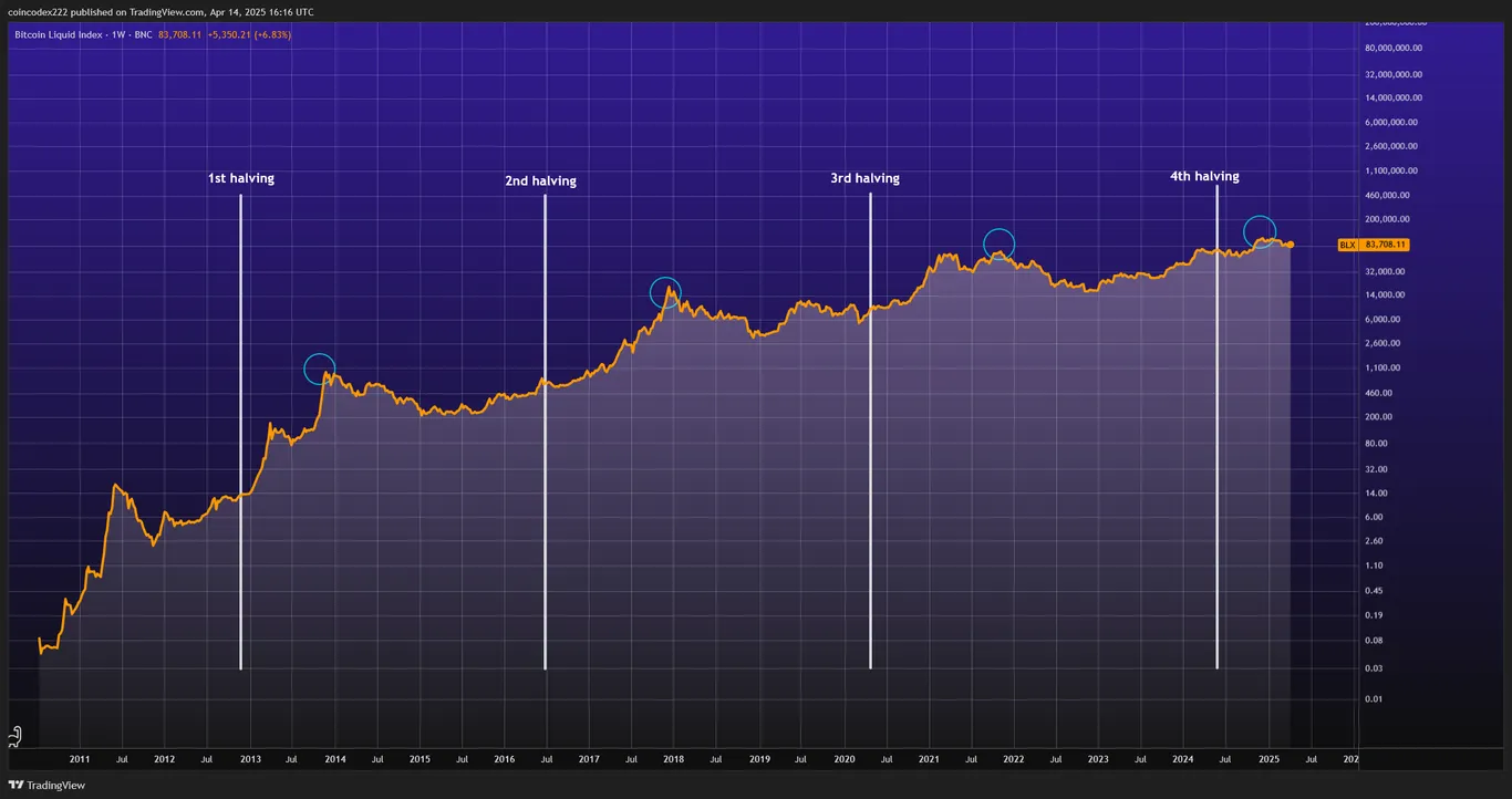 Bitcoin long term price chart