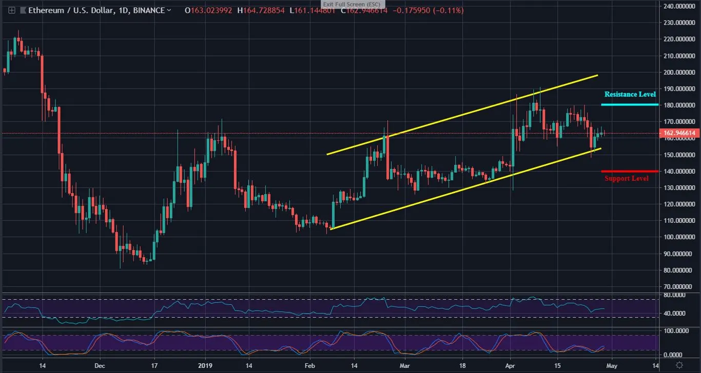 Ethereum Daily Chart