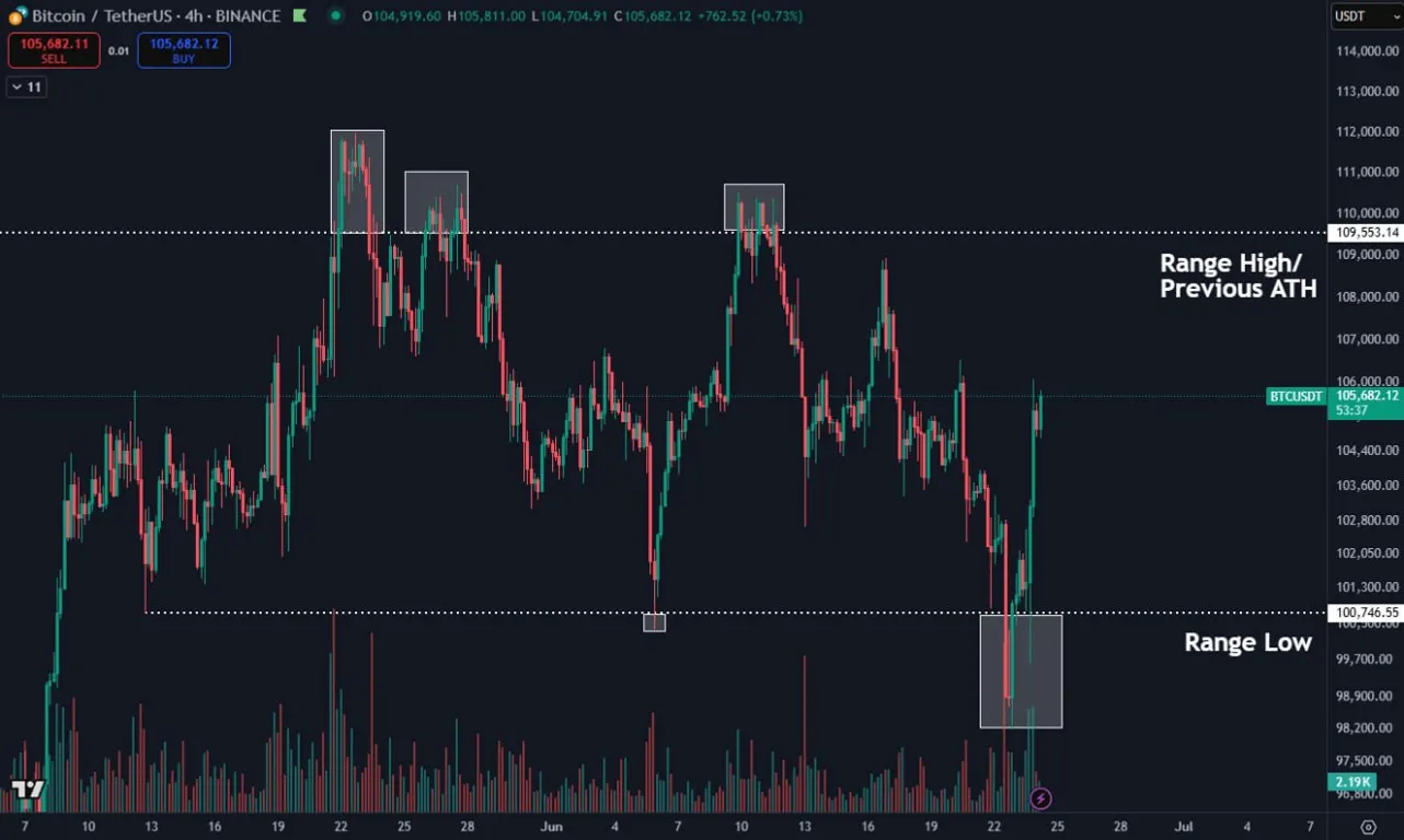Bitcoin's ups and downs
