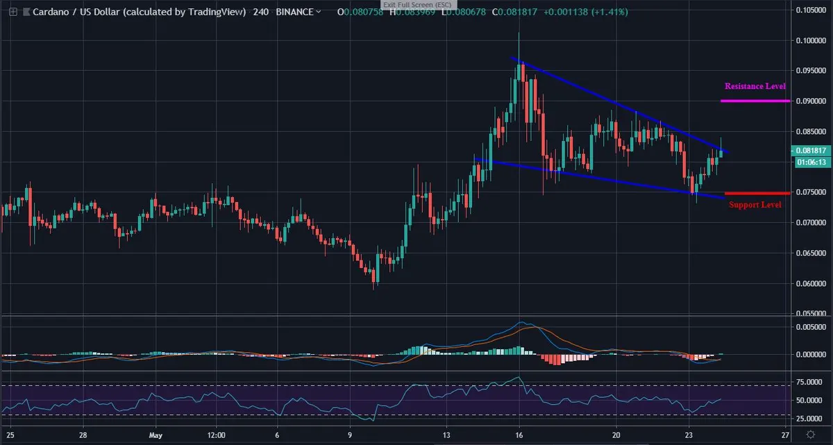 ADA 4 Hour Chart