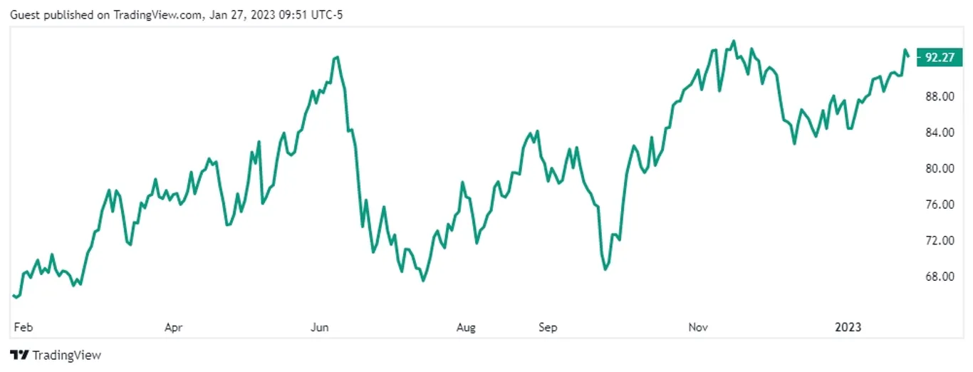 12-month XLE chart