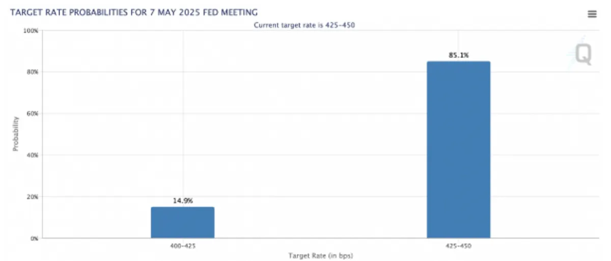 The probability of a change in the Fed rate.