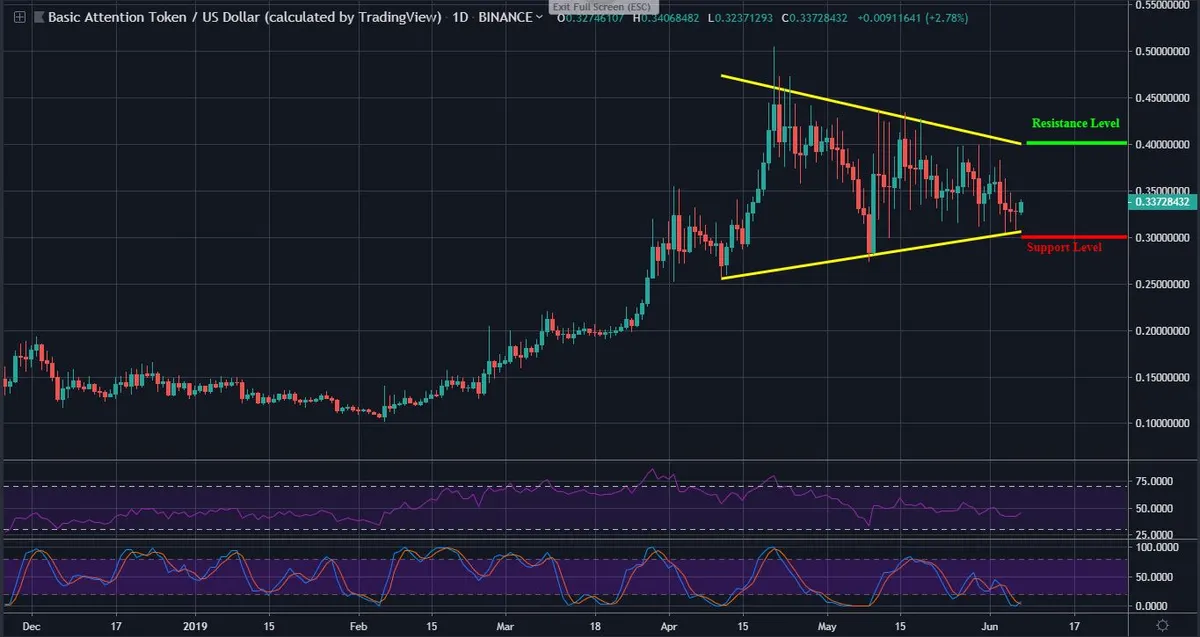 BAT Daily Chart