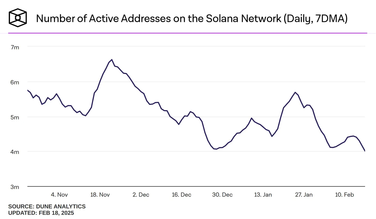 Solana active addresses