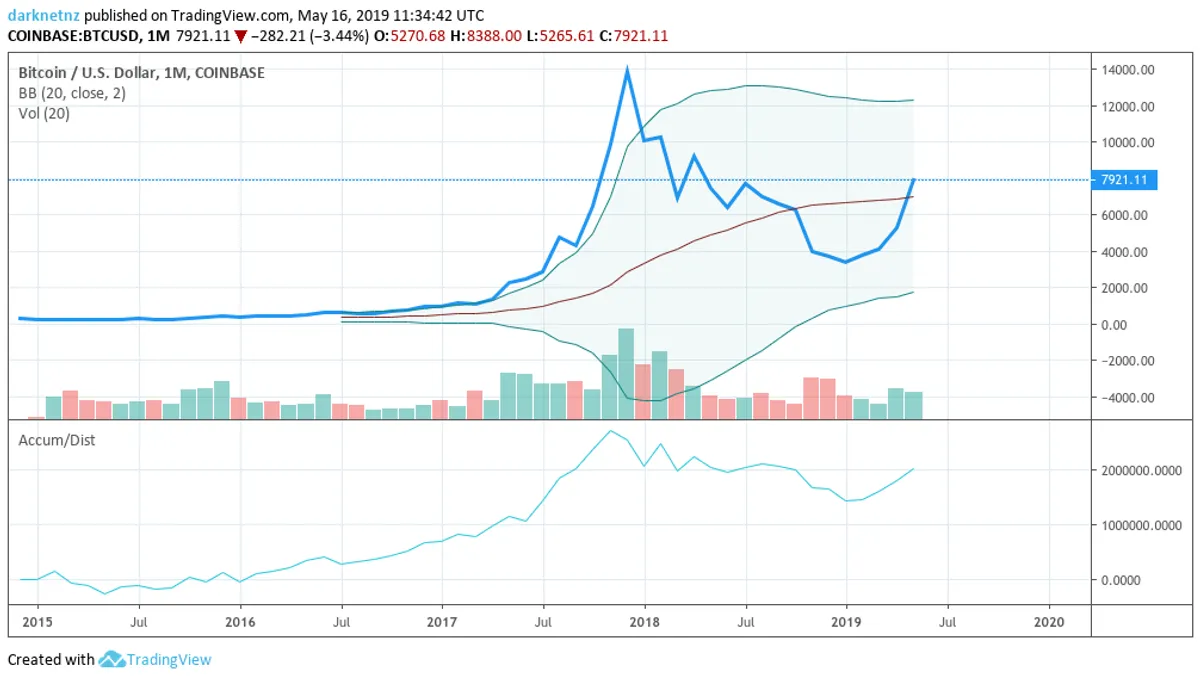 BTC Long Chart