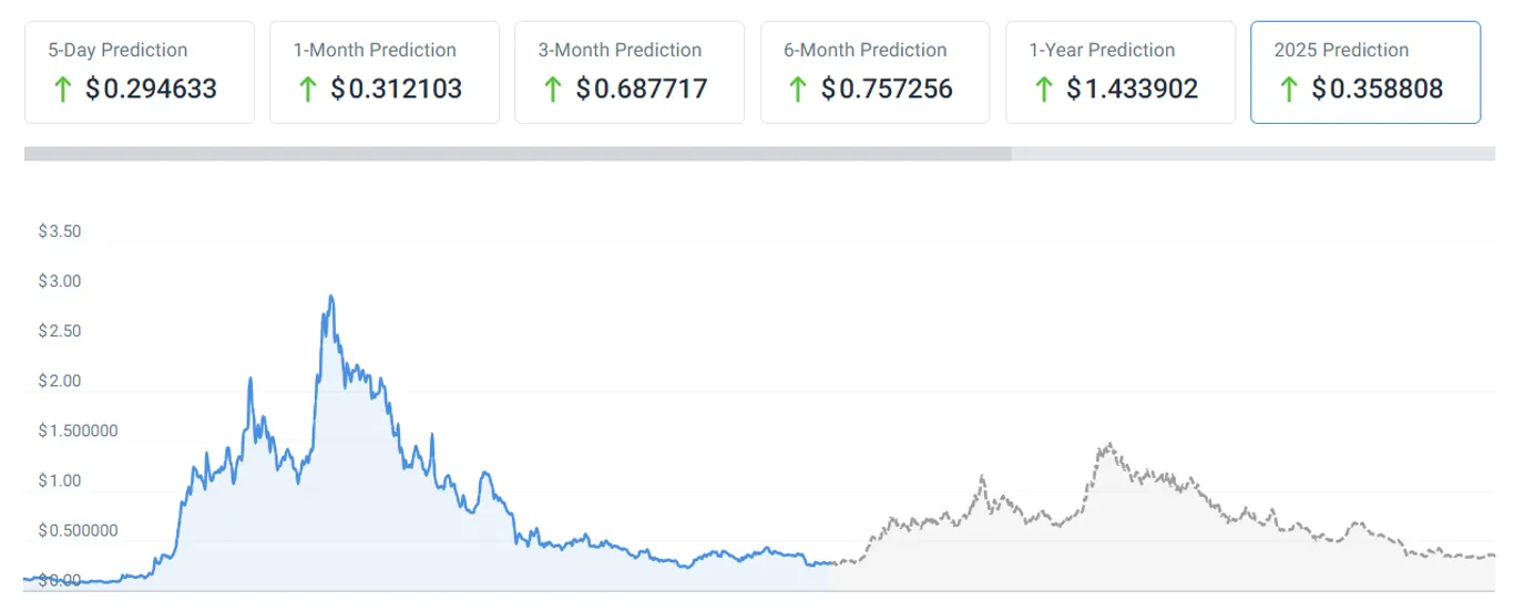 Cardano price prediction