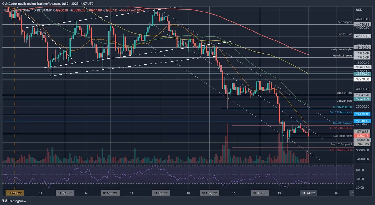 Daily Bitcoin price chart