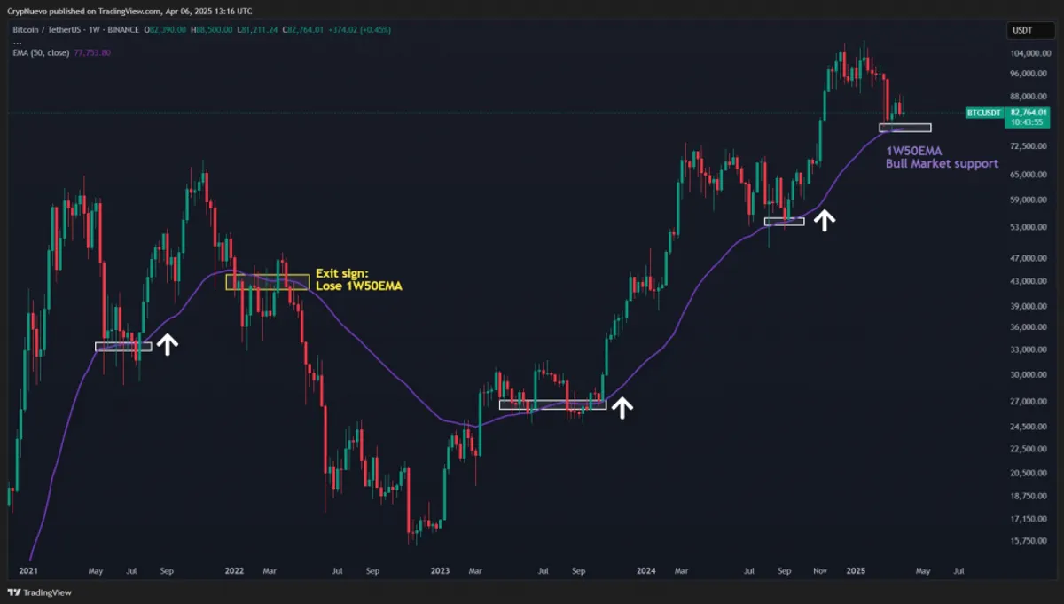 1 week chart BTC/USD