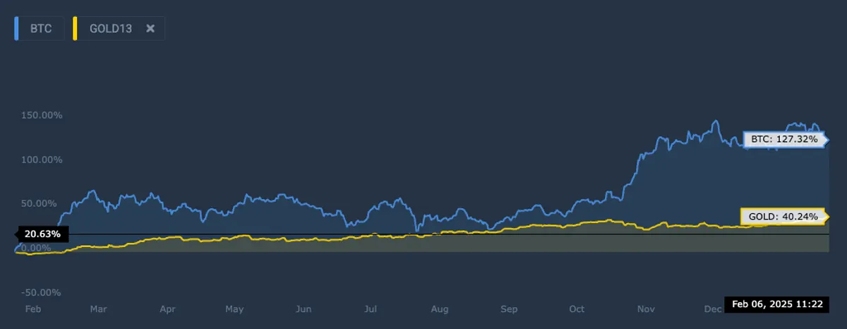 Gold vs Bitcoin Performance