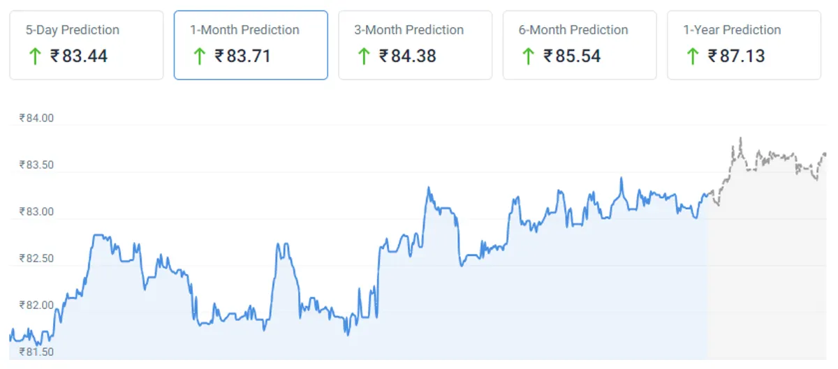 usd/inr forex forecast chart